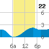 Marsh Island tide chart for Tuesday, November 22, 2022
