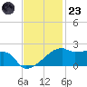 Marsh Island tide chart for Wednesday, November 23, 2022