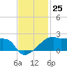 Marsh Island tide chart for Friday, November 25, 2022