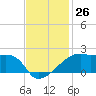 Marsh Island tide chart for Saturday, November 26, 2022