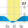 Marsh Island tide chart for Sunday, November 27, 2022