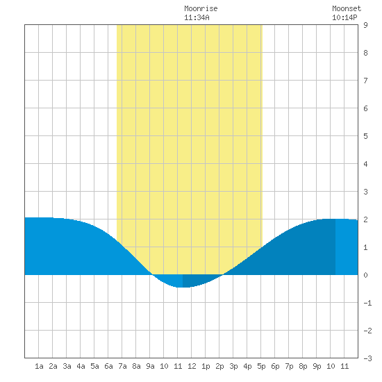 Marsh Island tide chart for Monday, November 28, 2022