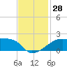 Marsh Island tide chart for Monday, November 28, 2022