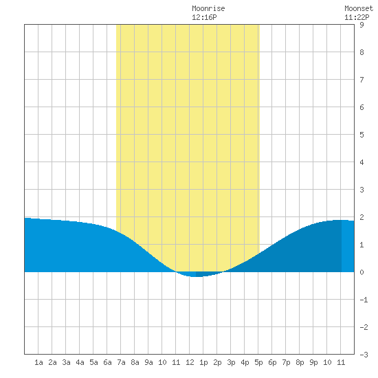 Marsh Island tide chart for Tuesday, November 29, 2022