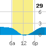 Marsh Island tide chart for Tuesday, November 29, 2022