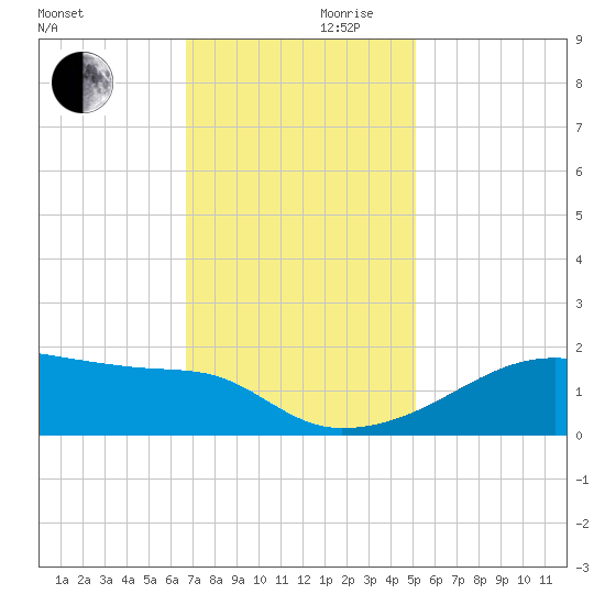 Marsh Island tide chart for Wednesday, November 30, 2022
