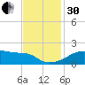 Marsh Island tide chart for Wednesday, November 30, 2022