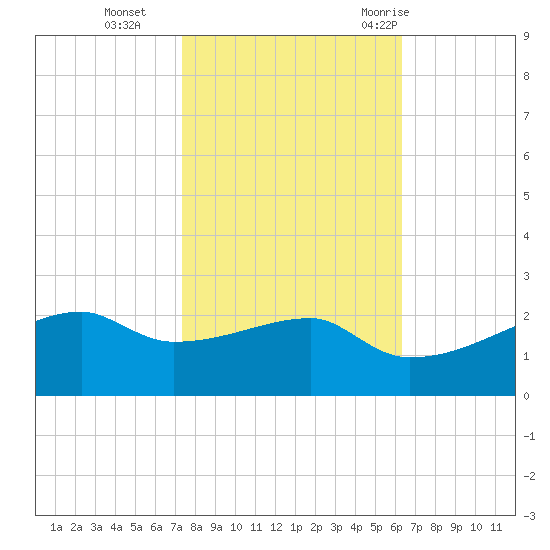 Marsh Island tide chart for Friday, November 4, 2022
