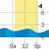 Marsh Island tide chart for Friday, November 4, 2022