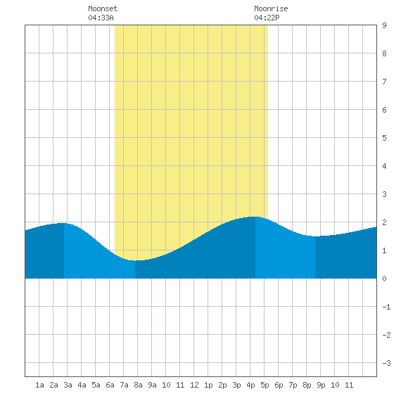 Marsh Island tide chart for Sunday, November 6, 2022