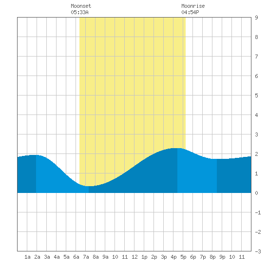 Marsh Island tide chart for Monday, November 7, 2022