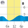 Marsh Island tide chart for Tuesday, November 8, 2022