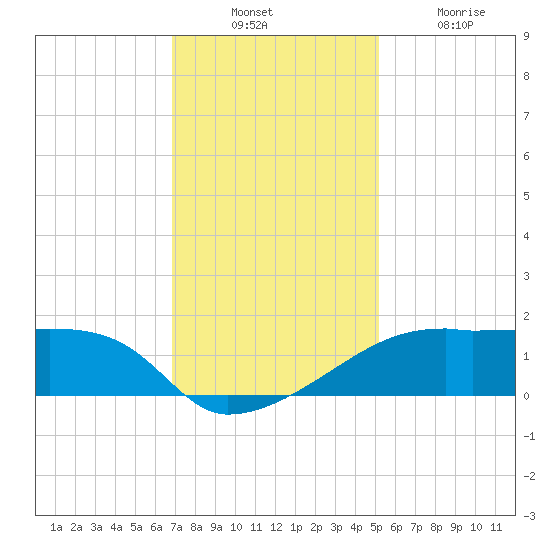 Marsh Island tide chart for Sunday, December 11, 2022
