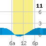 Marsh Island tide chart for Sunday, December 11, 2022
