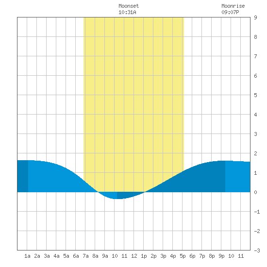 Marsh Island tide chart for Monday, December 12, 2022