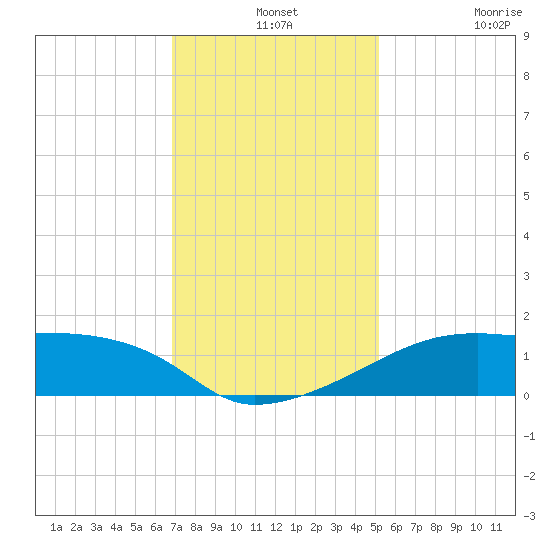 Marsh Island tide chart for Tuesday, December 13, 2022