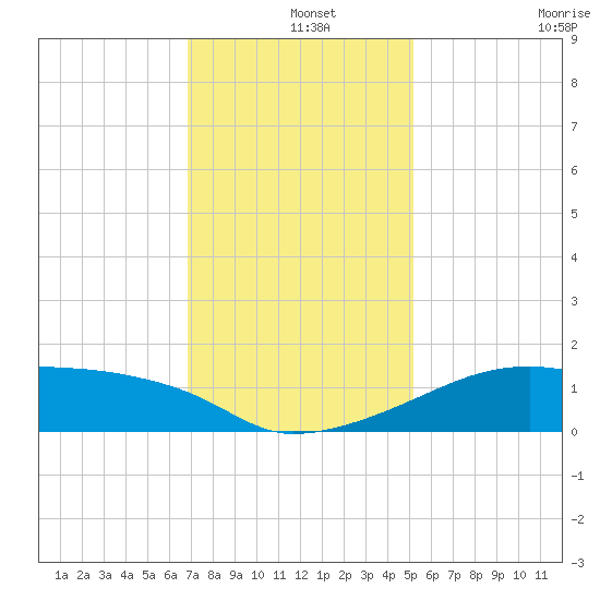 Marsh Island tide chart for Wednesday, December 14, 2022