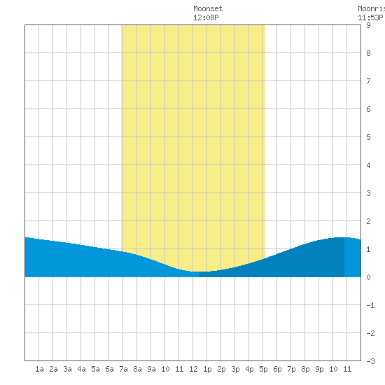 Marsh Island tide chart for Thursday, December 15, 2022