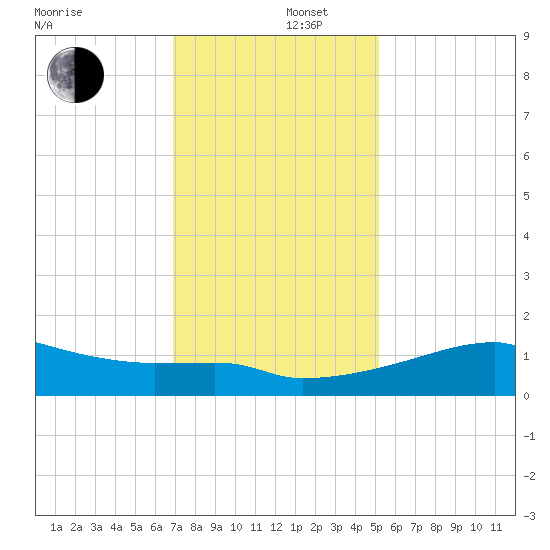 Marsh Island tide chart for Friday, December 16, 2022