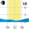 Marsh Island tide chart for Friday, December 16, 2022