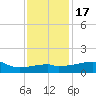 Marsh Island tide chart for Saturday, December 17, 2022