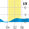 Marsh Island tide chart for Monday, December 19, 2022