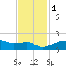 Marsh Island tide chart for Thursday, December 1, 2022