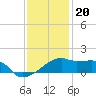 Marsh Island tide chart for Tuesday, December 20, 2022