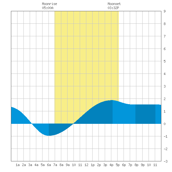 Marsh Island tide chart for Wednesday, December 21, 2022