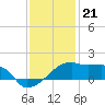 Marsh Island tide chart for Wednesday, December 21, 2022