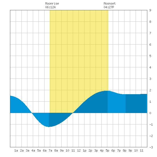 Marsh Island tide chart for Thursday, December 22, 2022