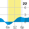 Marsh Island tide chart for Thursday, December 22, 2022