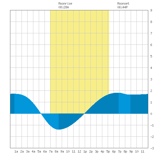 Marsh Island tide chart for Saturday, December 24, 2022