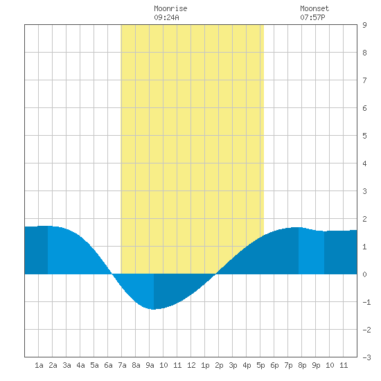 Marsh Island tide chart for Sunday, December 25, 2022