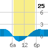 Marsh Island tide chart for Sunday, December 25, 2022