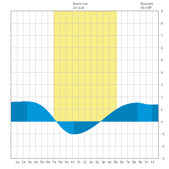 Marsh Island tide chart for Monday, December 26, 2022