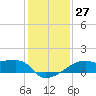 Marsh Island tide chart for Tuesday, December 27, 2022