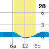 Marsh Island tide chart for Wednesday, December 28, 2022