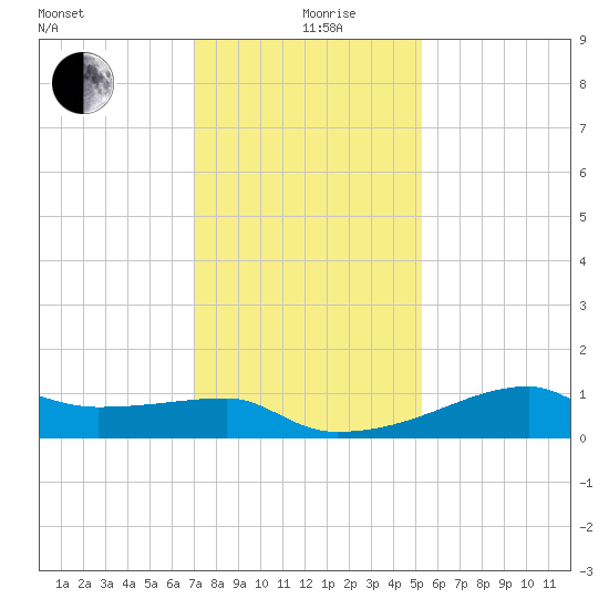 Marsh Island tide chart for Thursday, December 29, 2022