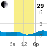 Marsh Island tide chart for Thursday, December 29, 2022