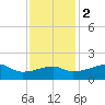Marsh Island tide chart for Friday, December 2, 2022