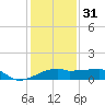 Marsh Island tide chart for Saturday, December 31, 2022