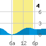 Marsh Island tide chart for Sunday, December 4, 2022
