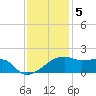 Marsh Island tide chart for Monday, December 5, 2022