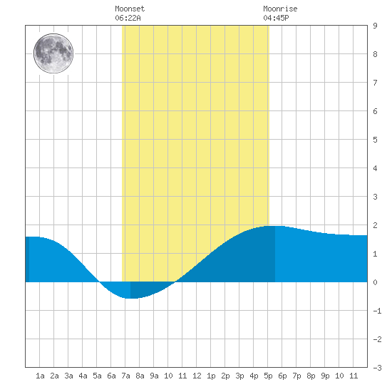 Marsh Island tide chart for Wednesday, December 7, 2022