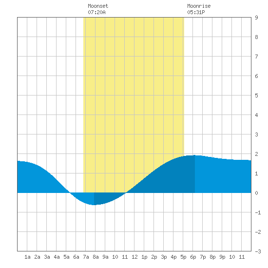 Marsh Island tide chart for Thursday, December 8, 2022