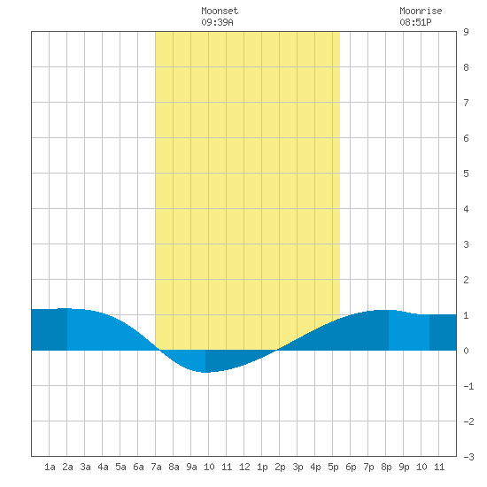 Marsh Island tide chart for Tuesday, January 10, 2023
