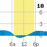 Marsh Island tide chart for Tuesday, January 10, 2023