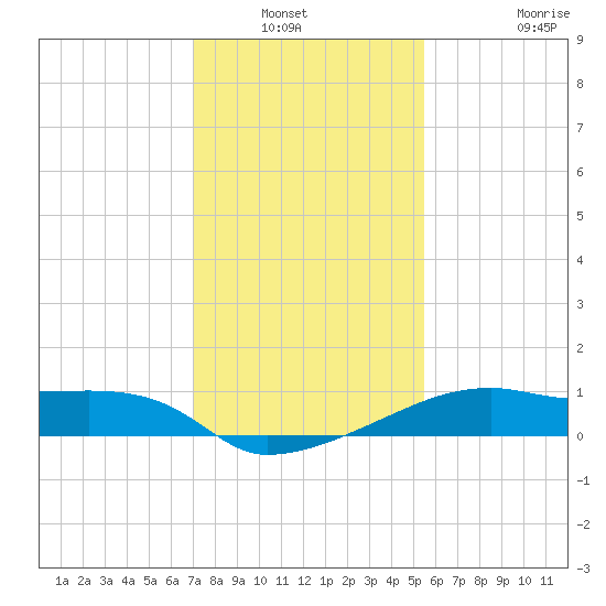 Marsh Island tide chart for Wednesday, January 11, 2023