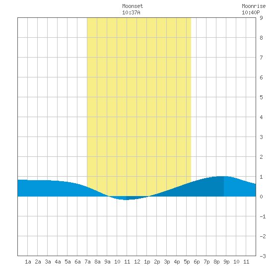 Marsh Island tide chart for Thursday, January 12, 2023